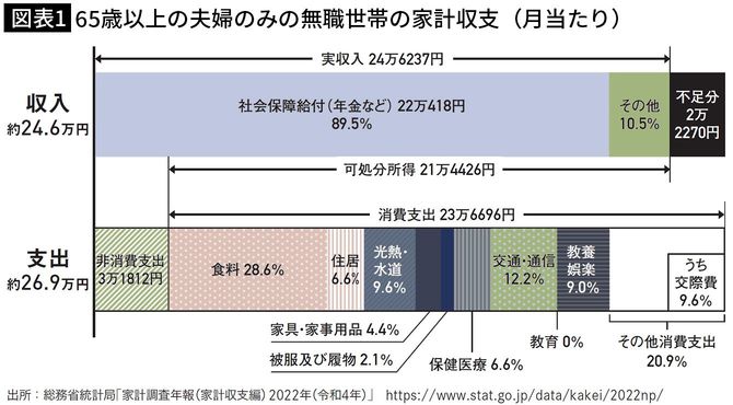 【図表1】65歳以上の夫婦のみの無職世帯の家計収支（月当たり）