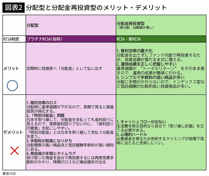 【図表2】分配型と分配金再投資型のメリット・デメリット