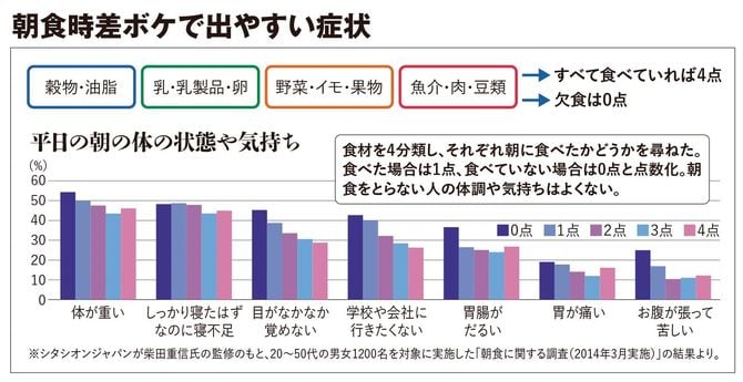 【図表】朝食時差ボケで出やすい症状