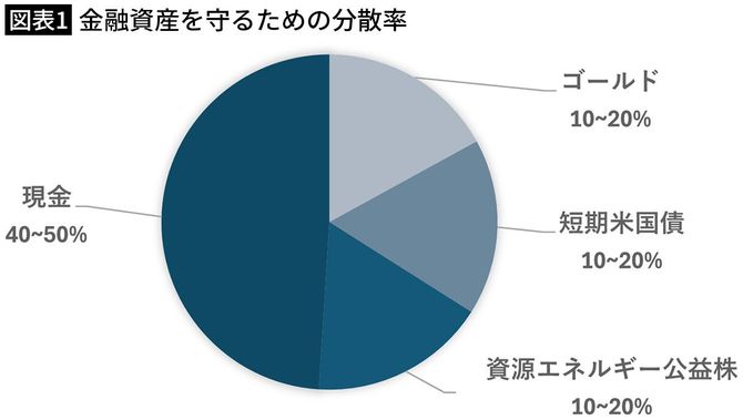 【図表1】金融資産を守るための分散率