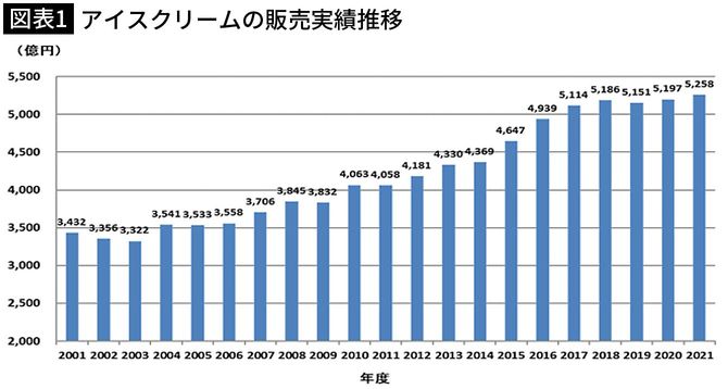 【図表1】アイスクリームの販売実績推移