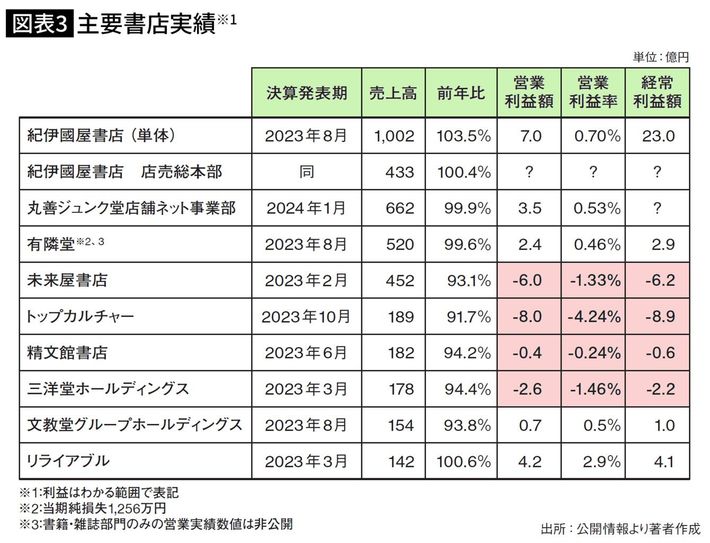 出所＝『<a href="https://www.amazon.co.jp/exec/obidos/ASIN/4833425343/presidentjp-22" target="_blank">2028年 街から書店が消える日 本屋再生！識者30人からのメッセージ</a>』