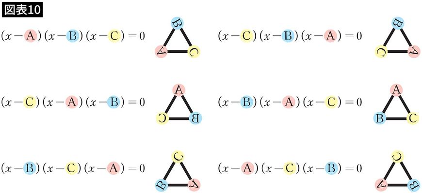 【図表10】3次方程式の解の並べ替えと、正三角形の置き換え