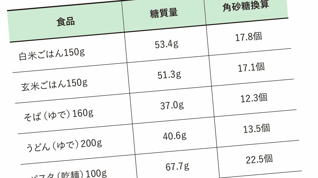 茶碗一杯の白米の糖質は角砂糖17.8個分…医師｢世の中に出回っている理想の献立では糖質過多になる｣