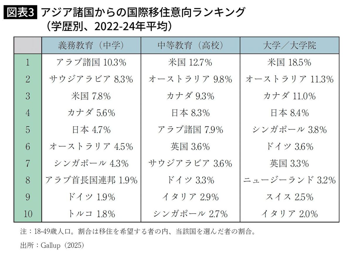 日本は決して｢選ばれない国｣ではない…｢高学歴&高収入｣外国人の日本への移住希望が急伸しているワケ｜Infoseekニュース