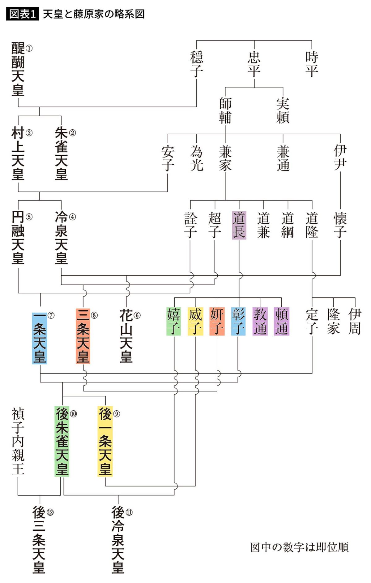 天皇と藤原家の略系図