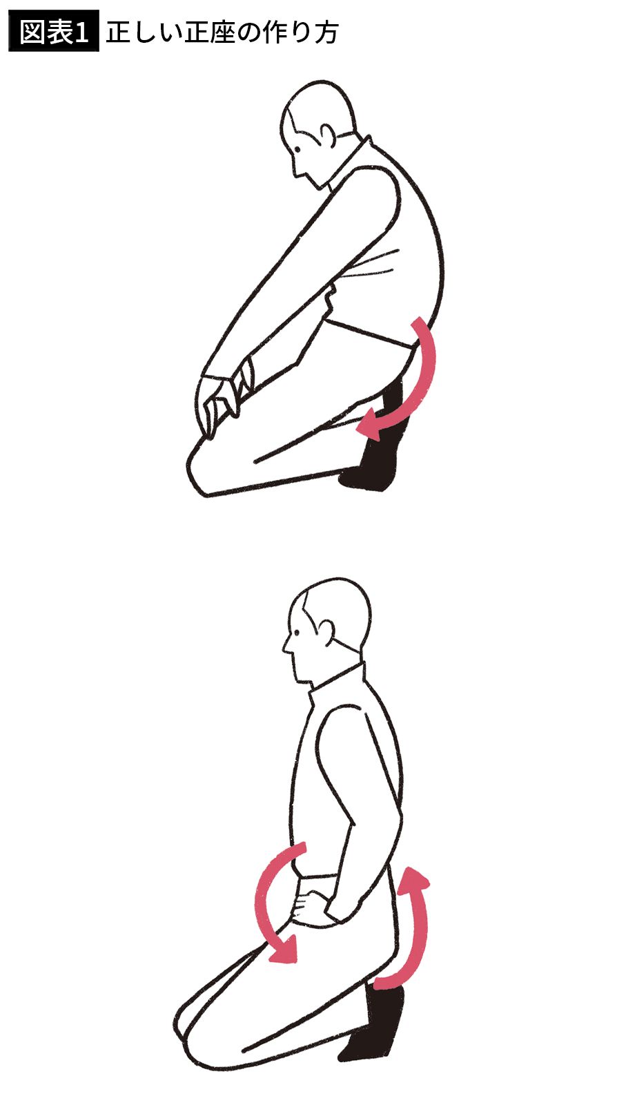 【図表1】正しい正座の作り方