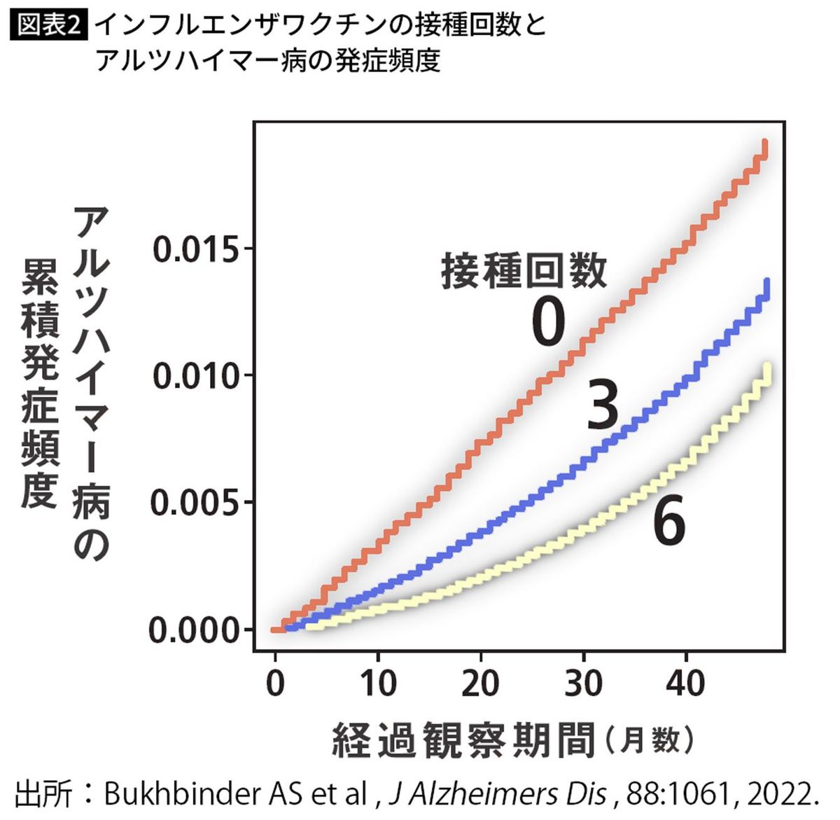 インフルエンザワクチンの接種回数とアルツハイマー病の発症頻度