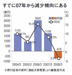 すでに07年から減少傾向にある