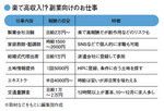 楽で高収入！？副業向けのお仕事
