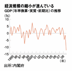 経済規模の縮小が進んでいる