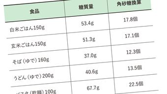 茶碗一杯の白米の糖質は角砂糖17.8個分…医師｢世の中に出回っている理想の献立では糖質過多になる｣