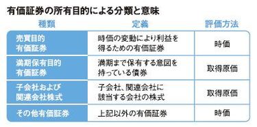 販売 その他有価証券 関連会社有価証券