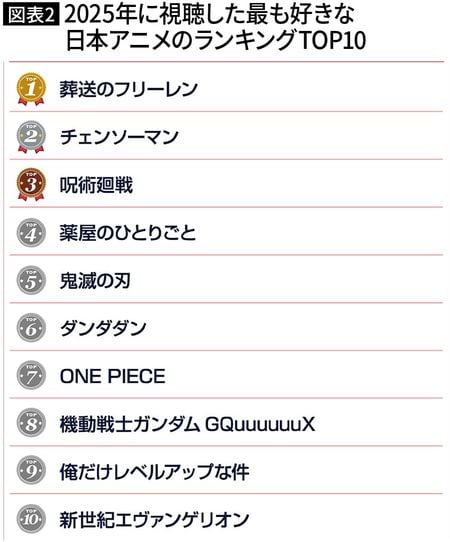 【図表2】海外ファンが選んだ最も好きな日本アニメ（2025年）