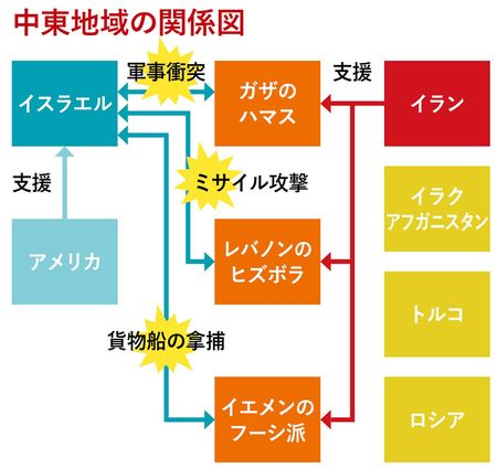 【図表】中東地域の関係図