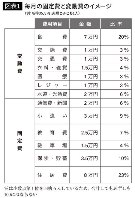 毎月の固定費と変動費のイメージ