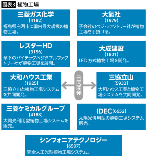 【図表3】植物工場