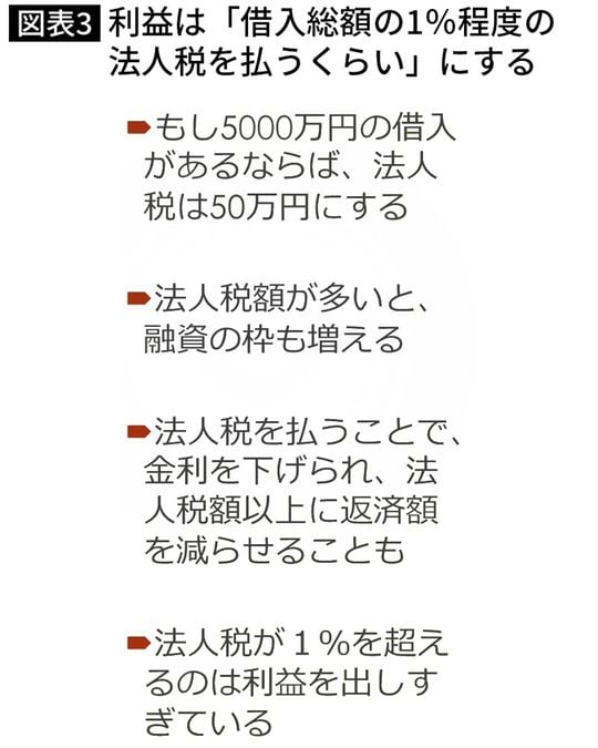 利益は「借入総額の1％程度の法人税を払うくらい」にする