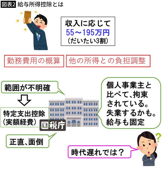 【図表2】給与所得控除とは