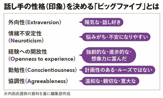 話し手の性格(印象)を決める「ビッグファイブ」とは