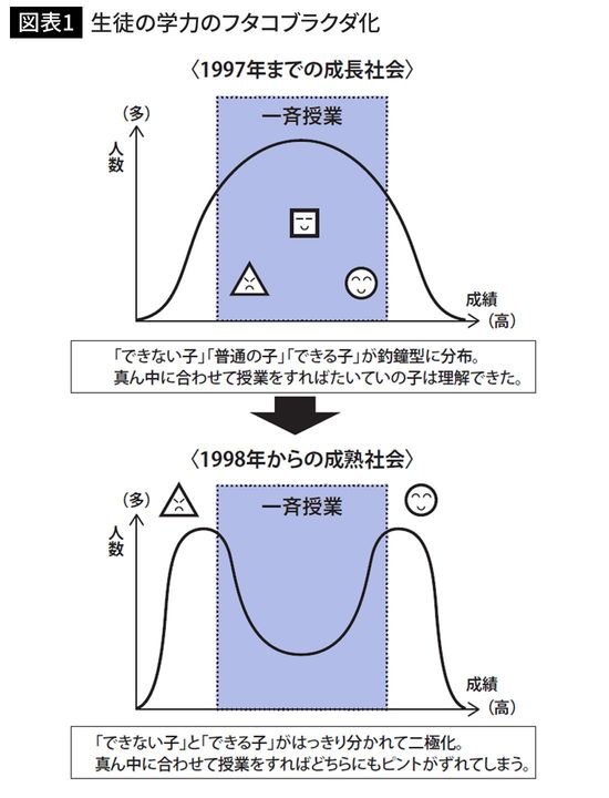 生徒の学力のフタコブラクダ化