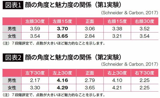 【図表1】顔の角度と魅力度の関係（第1実験）【図表2】顔の角度と魅力度の関係（第2実験）