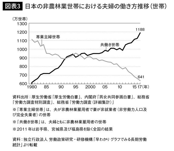 日本の非農林業世帯における夫婦の働き方推移（世帯）