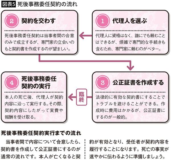 【図表5】死後事務委任契約の流れ