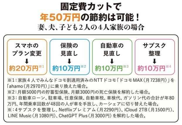 【図表】固定費カットで年50万円の節約は可能!