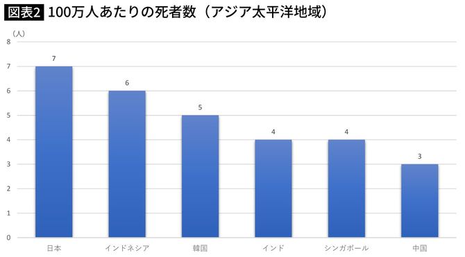 アジア太平洋地域における比較。日本は決して優等生ではないことが分かる。（2020年5月30日 08:20取得）。