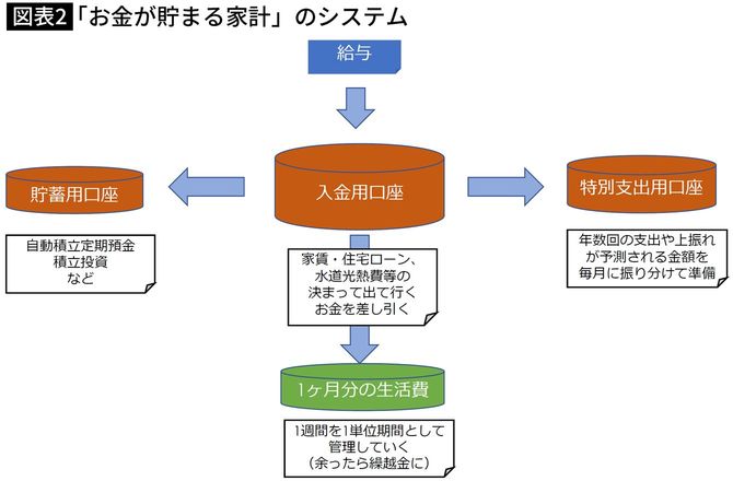 【図表】「お金が貯まる家計」のシステム