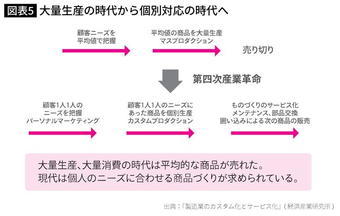 大量生産の時代から個別対応の時代へ