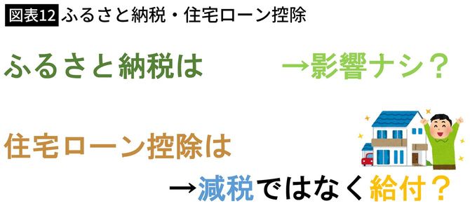 【図表】ふるさと納税・住宅ローン控除