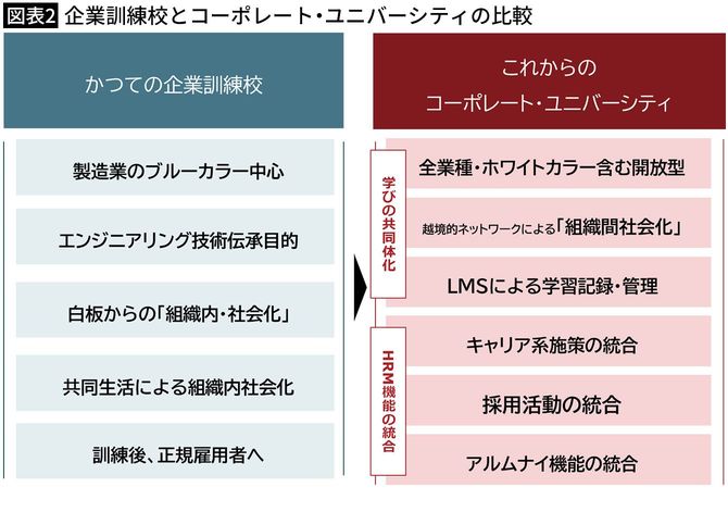 【図表2】企業訓練校とコーポレート・ユニバーシティの比較