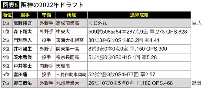 【図表】阪神の2022年ドラフト