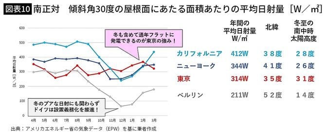 【図表10】南正対　傾斜角30度の屋根面にあたる面積あたりの平均日射量［W／㎡］