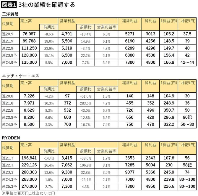 【図表1】3社の業績を確認する