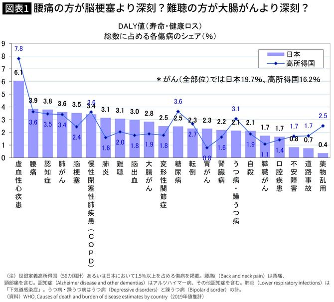 【図表】腰痛の方が脳梗塞より深刻?難聴の方が大腸がんより深刻?