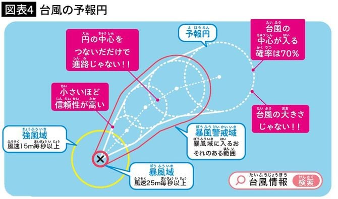 【図表4】台風の予報円