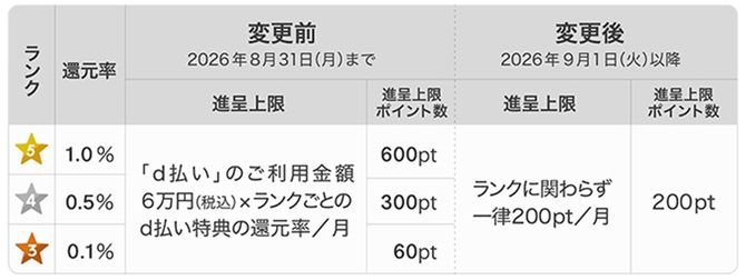 d払い特典のポイント還元の上限が一律に