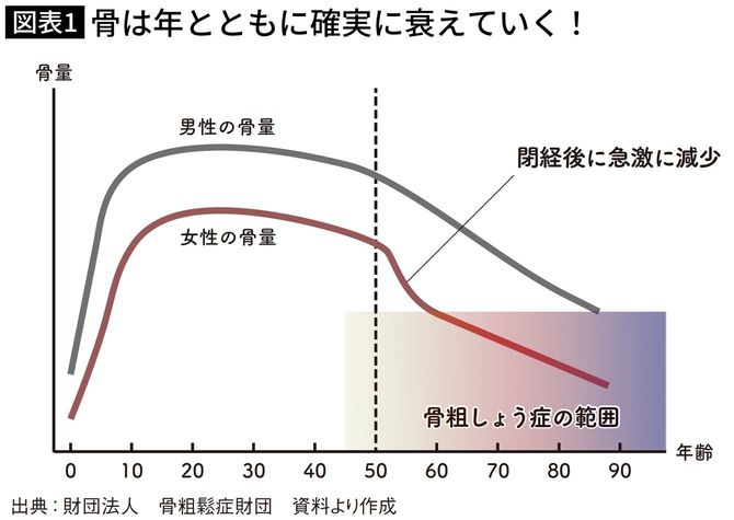骨量が増えるのは20歳まで。40歳からはどんどん落ちる。