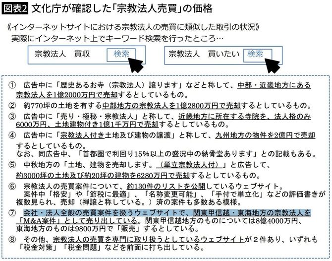 【図表2】文化庁が確認した「宗教法人売買」の価格