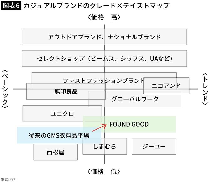 【図表6】カジュアルブランドのグレード×テイストマップ
