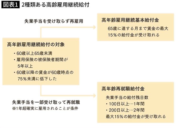 【図表1】2種類ある高年齢雇用継続給付