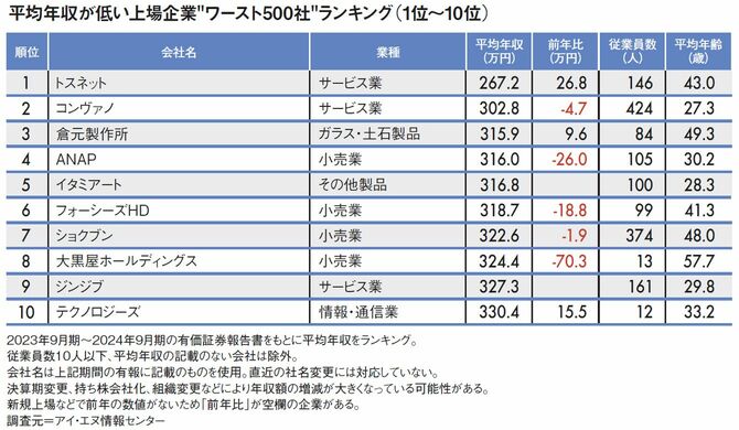 【図表】平均年収が低い上場企業ワースト500社ランキング（1位～10位）