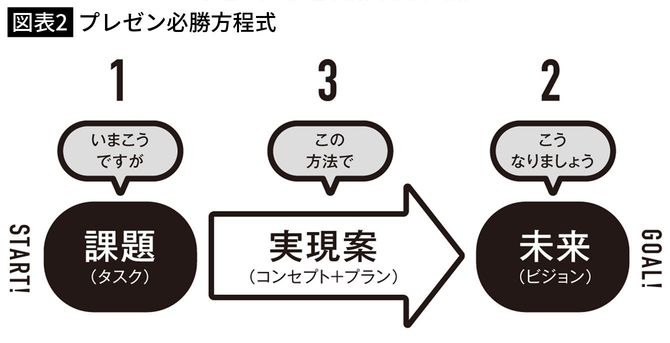 【図表2】プレゼン必勝方程式