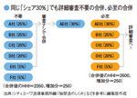 同じ「シェア30%」でも詳細審査不要の合併、必至の合併