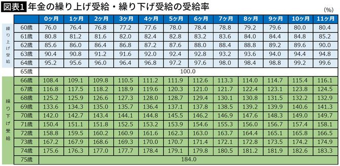 【図表】年金の繰り上げ受給・繰り下げ受給の受給率