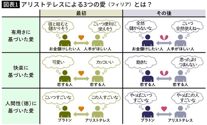 【図表】アリストテレスによる3つの愛（フィリア）とは？