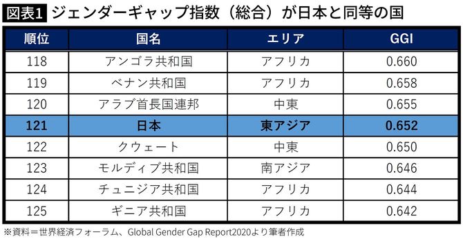 ジェンダーギャップ指数（総合）が日本と同等の国
